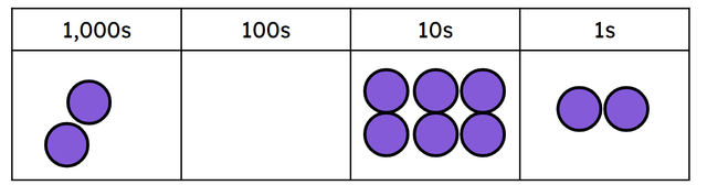 Complete the sentence: The place value chart is representing <span class="blank">______</span>