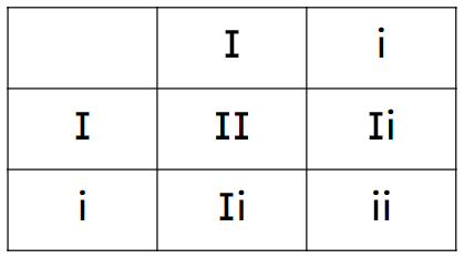 The Punnett square shows that the proportion of offspring that will have the genotype ii is <span class="blank">______</span> in 4.