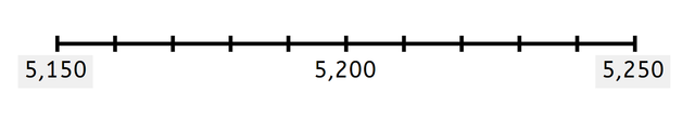 Select all of the numbers that, when rounded to the nearest multiple of 100, round to 5,200