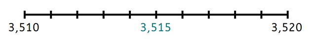Round 3,515 to the nearest multiple of 10