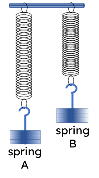 Two springs, A and B, are equal in length. Identical masses are hung from the springs which do not stretch beyond their limits of proportionality.
Which of the following statements are correct?