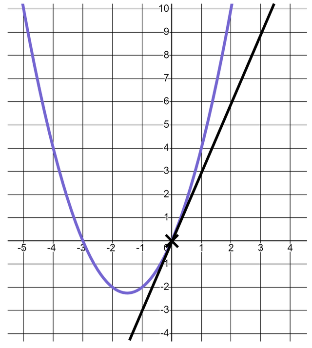 Use this tangent to calculate the gradient of this curve at <Math>x=0</Math>