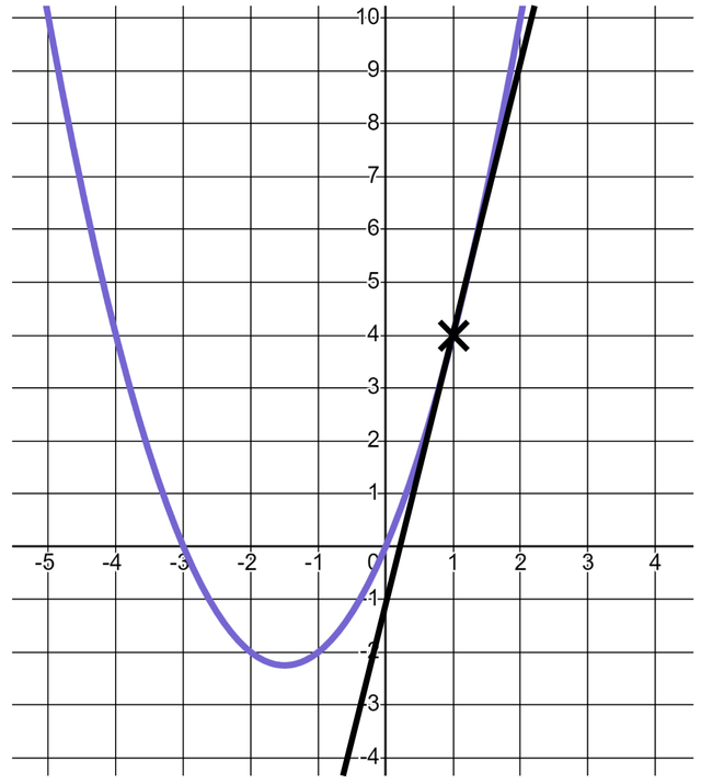 Use this tangent to calculate the gradient of this curve at <Math>x=1</Math>