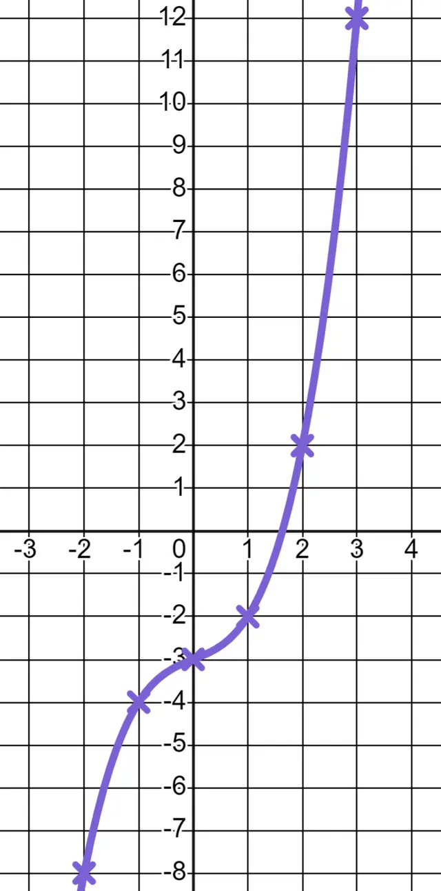 Match these intervals to the estimated gradient of the curve.