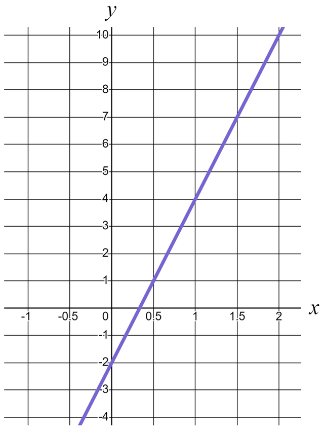 What is the gradient of this line?