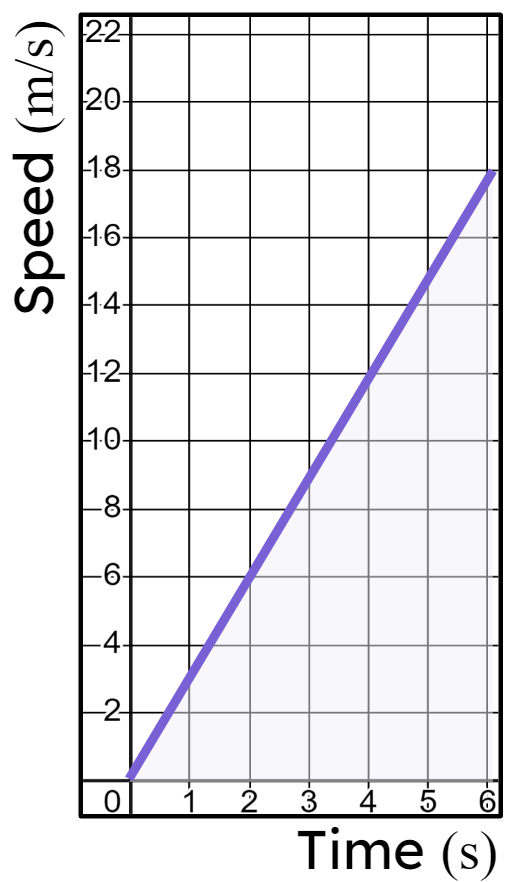 Which calculation would find how far is travelled between <Math>0</Math> and <Math>4</Math> seconds?