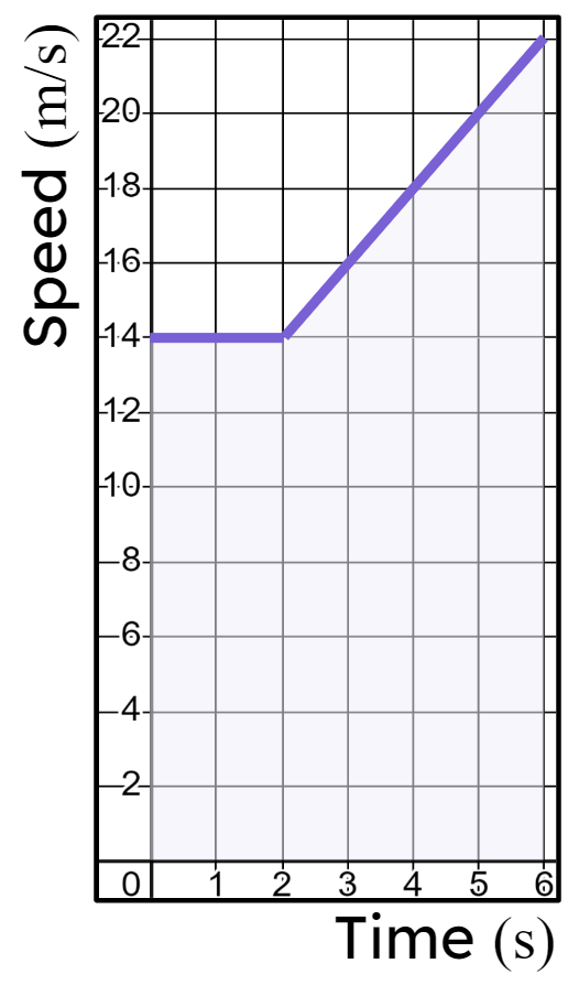 How far has the particle modelled in this graph travelled between <Math>0</Math> and <Math>3</Math> seconds?