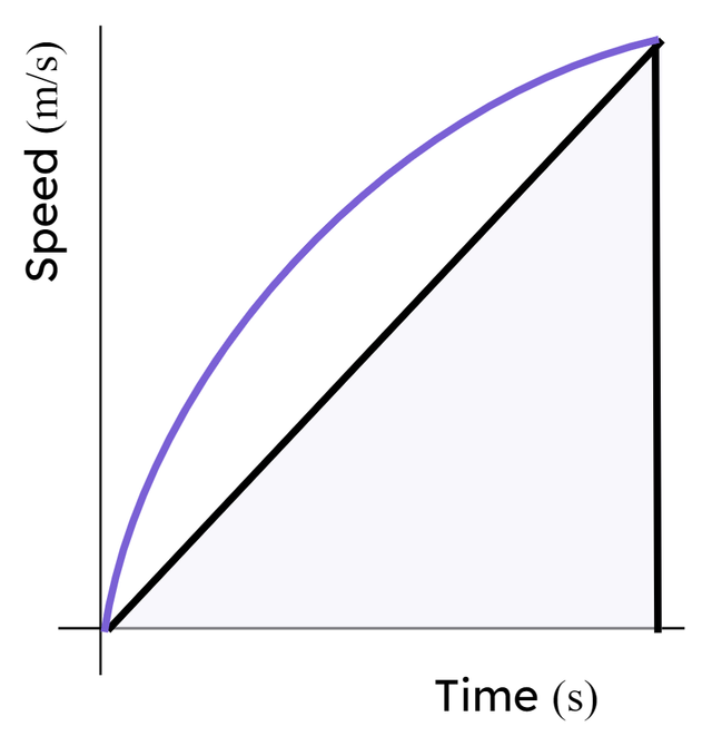 The curve models the movement of a particle. If we had scales on the axes and could find the area of the triangle it would give us __________ for the distance travelled.