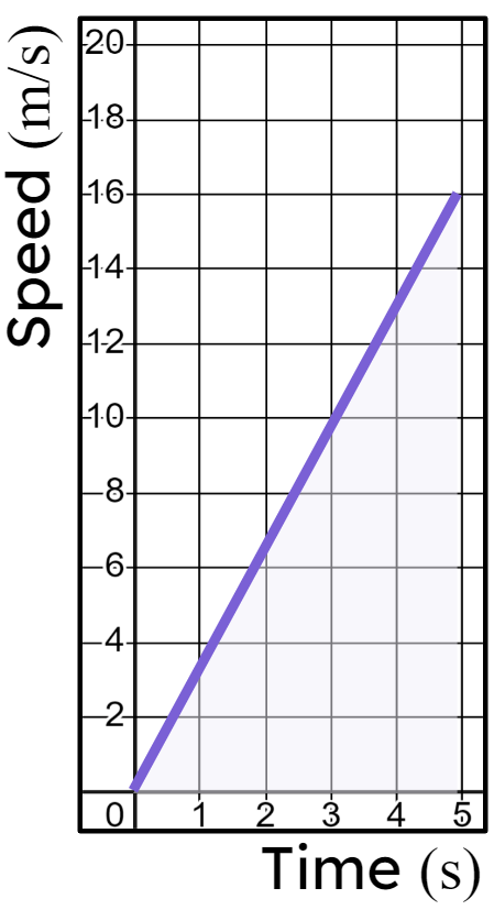 How far has the particle modelled in this graph travelled after <Math>5</Math> seconds?
