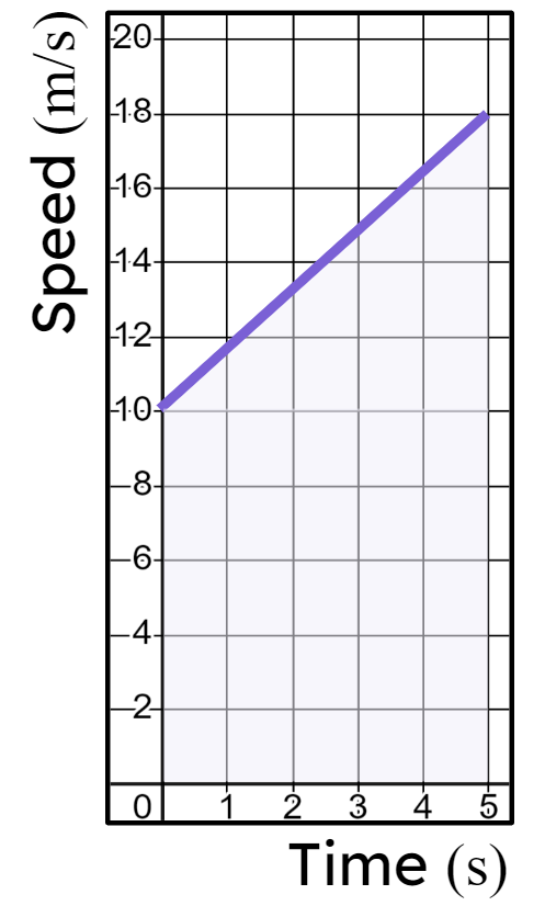 How far has the particle modelled in this graph travelled after <Math>5</Math> seconds? <span class="blank">______</span> metres.
