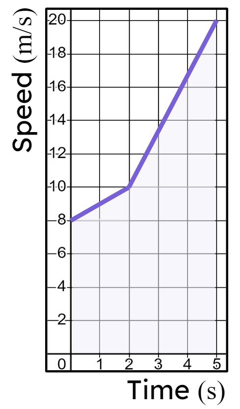 How far has the particle modelled in this graph travelled after <Math>5</Math> seconds? <span class="blank">______</span> metres.