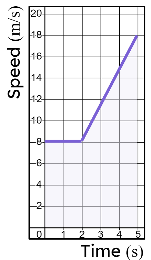 How far has the particle modelled in this graph travelled after <Math>5</Math> seconds? <span class="blank">______</span> metres.