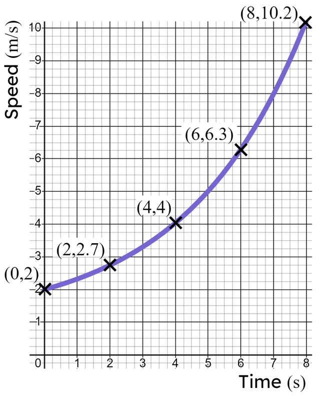 Use four strips of equal width to estimate the distance travelled between <Math>0</Math> and <Math>8</Math> seconds. Give your answer to <Math>1</Math> d.p. <span class="blank">______</span> metres.