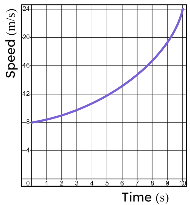 We could estimate the distance travelled by the vehicle modelled in this speed-time graph by mapping __________ onto the graph.