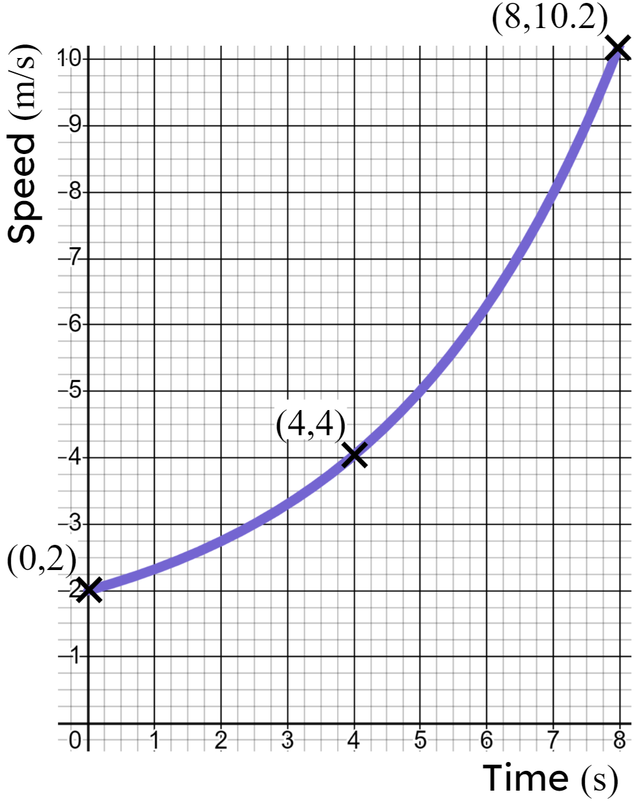 Map one polygon onto the graph to estimate the distance travelled between <Math>0</Math> and <Math>4</Math> seconds. <span class="blank">______</span> metres.