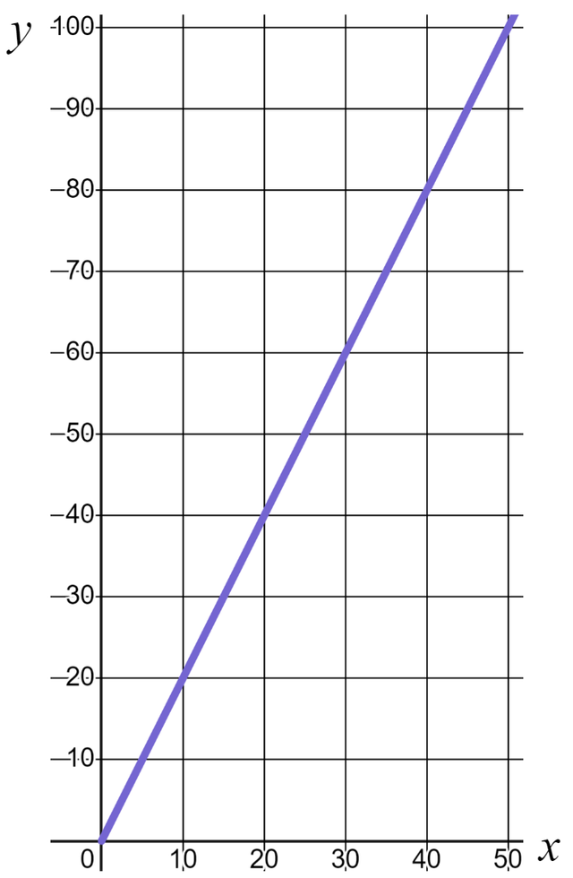A linear graph like this shows __________ between <Math>x</Math> and <Math>y</Math>.