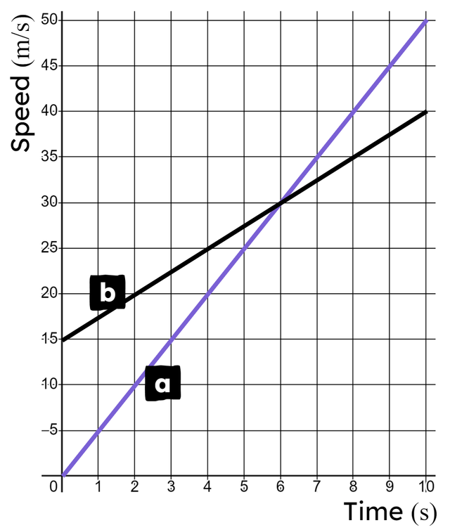 How far have these cars travelled between <Math>0</Math> and <Math>6</Math> seconds?