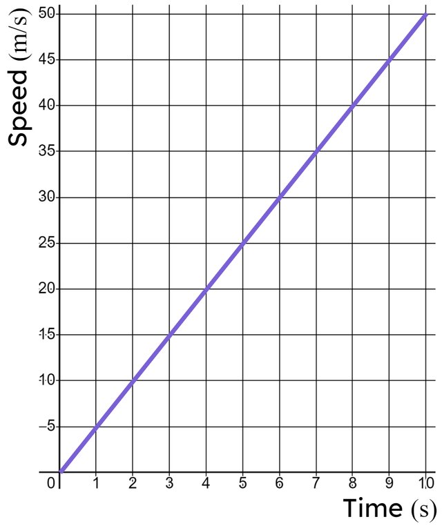 This speed-time graph shows __________ rate of change between time and speed.
