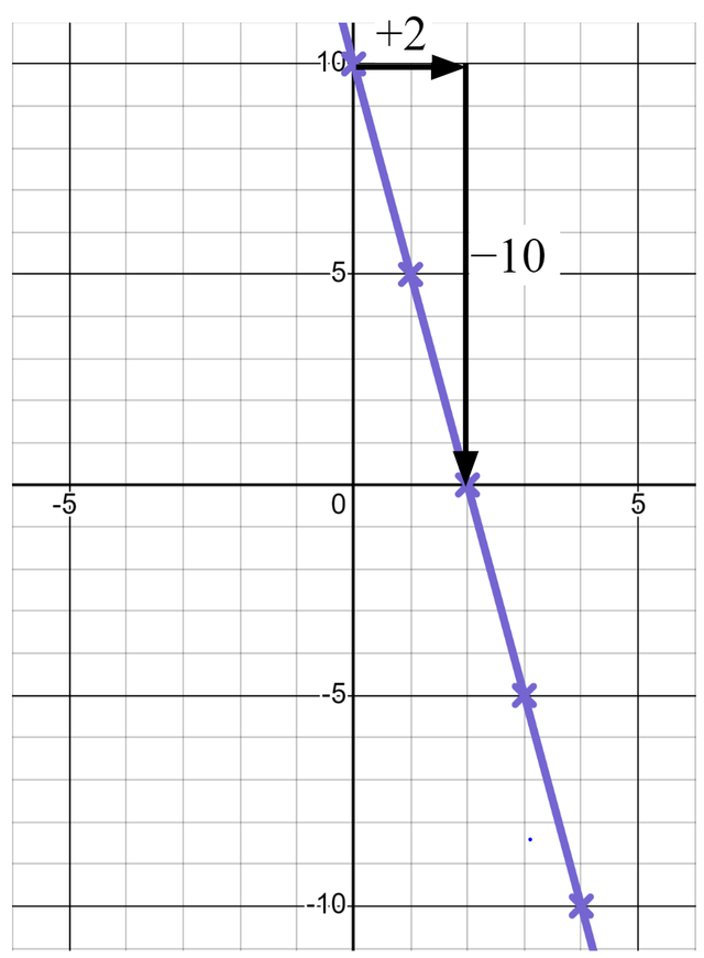 What is the gradient of this line?