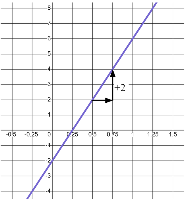 What is the gradient of this line?