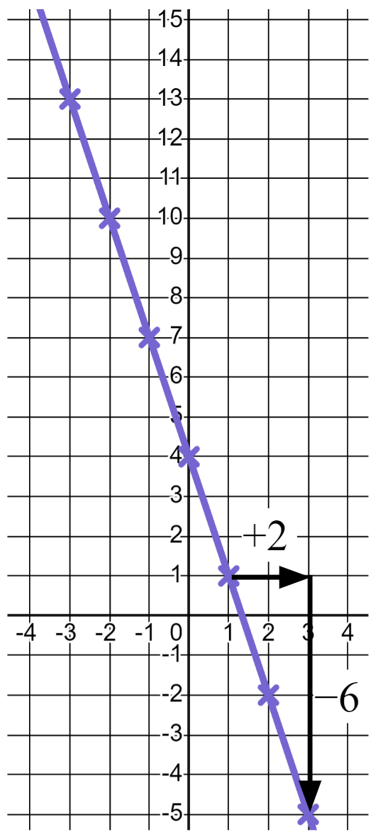 What is the gradient of this line?