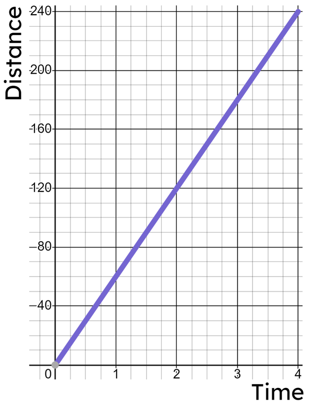 When we find the gradient on a distance-time graph we have calculated the __________ of the particle being modelled.