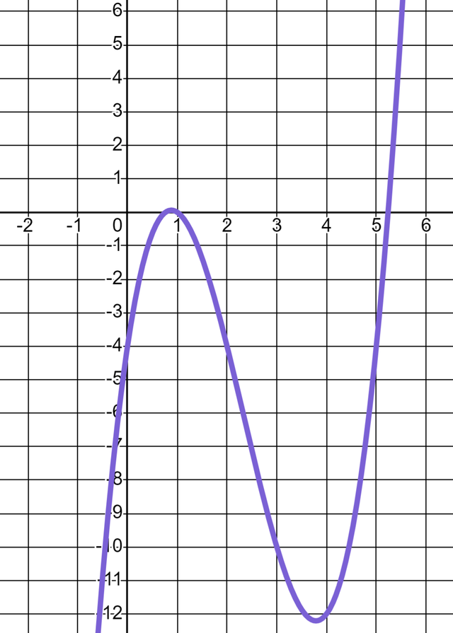 Match the intervals to the estimated gradient of the curve in those intervals.