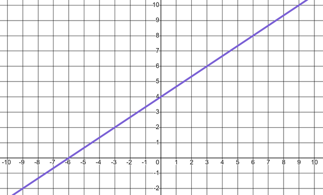 What is the gradient of this line?