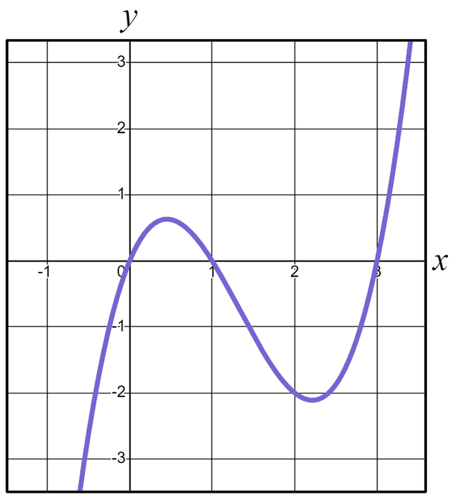 Which statements are true of this curve?