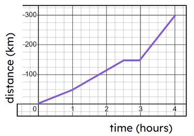 Lesson: Distance-time graphs | Higher | KS4 Maths | Oak National Academy