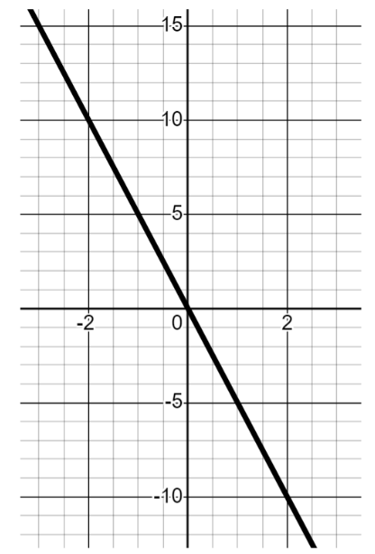 The gradient of this line is <span class="blank">______</span>.