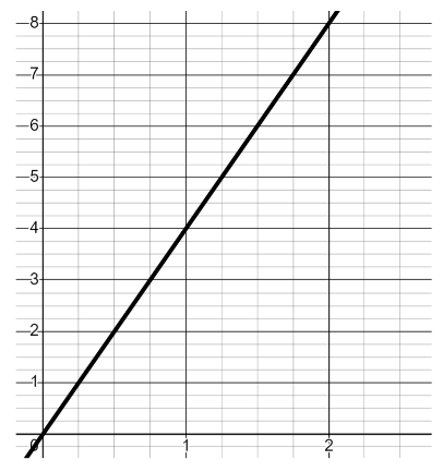 The gradient of this line is <span class="blank">______</span>.