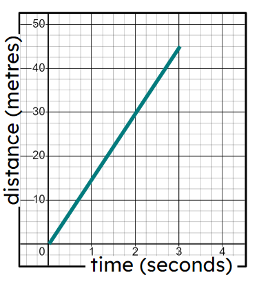 This distance-time graph shows an object moving at constant speed. The object is travelling at <span class="blank">______</span> m/s.
