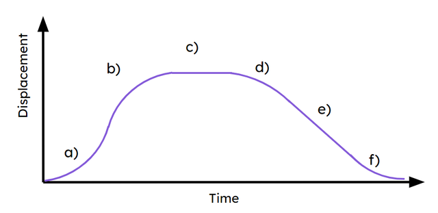 Match the sections of the graph labelled a)-f) with the correct part of the journey.