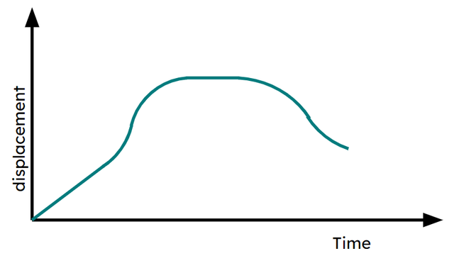 Here is a displacement-time graph for a journey. Which of these could be a speed-time graph of the same journey?