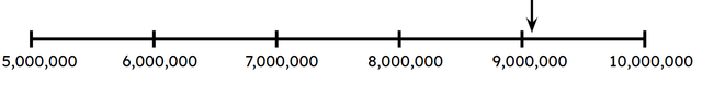 Look at this section of a number line. Estimate the value of the number that the arrow is pointing to.