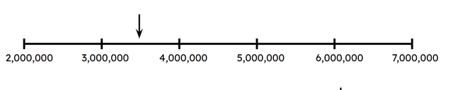 Look at this section of a number line. Estimate the value of the number that the arrow is pointing to.
