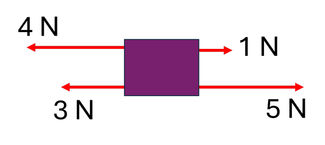 The diagram shows four forces acting on an object. What is the magnitude of the resultant force?