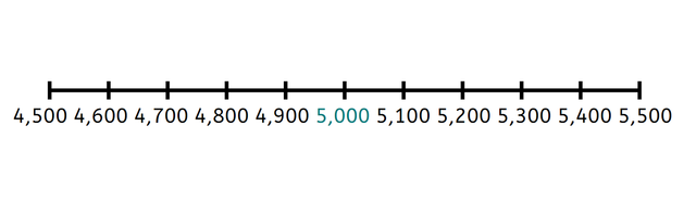 Select all of the numbers that when rounded to the nearest multiple of 1,000 round to 5,000