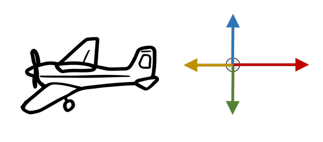 An aeroplane and its free body diagram are shown. Which of the following are possible descriptions of the aeroplane’s motion?