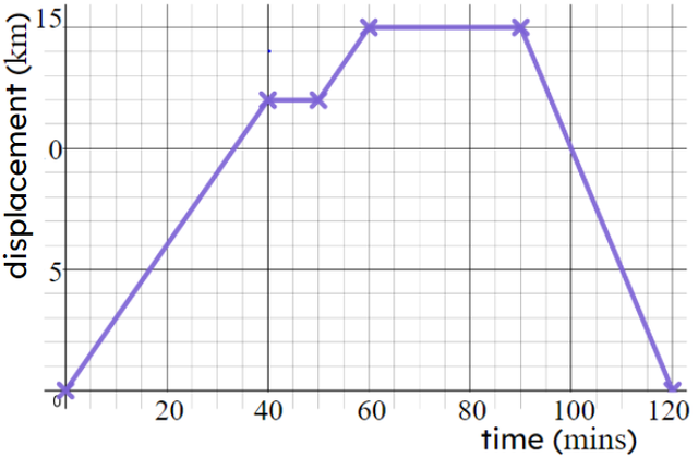 Calculate the speed in km/h for the last part of the journey shown by this graph.