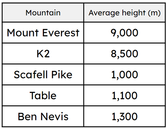 Look at the table. How much taller is Mount Everest than K2?<span class="blank">______</span> m