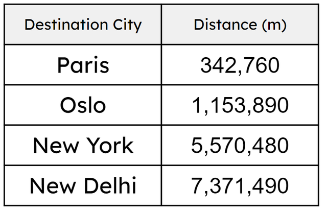 Look at the table showing distances to some cities from London. How much further is it to New York than Paris? <span class="blank">______</span> m