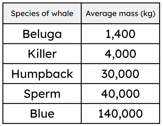 Look at this table. What is the average mass of a blue whale?