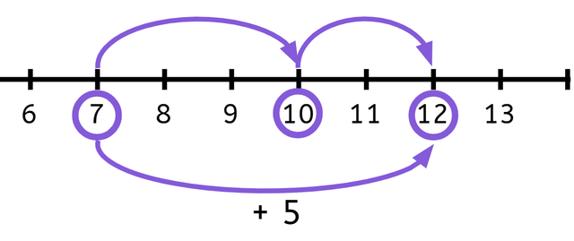 7 + 5 = 12     How has Laura shown bridging through 10?