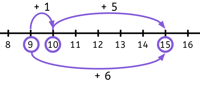 Andeep has the equation 9 + 6 = ___    How has he partitioned 6 to be able to bridge through 10?