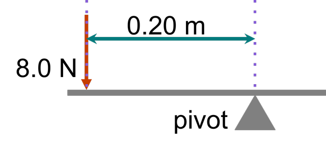 What is the moment about the pivot caused by the force in the following diagram?