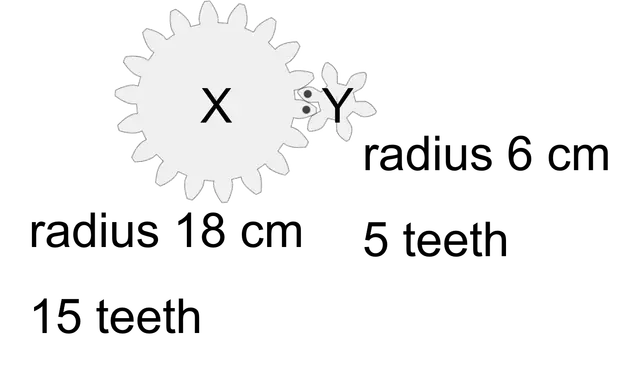 The diagram shows a set of gears, X and Y, in a machine. Using an attached handle, a person produces a moment of 18 Nm about gear X, which rotates once. Which of the following statements are correct?