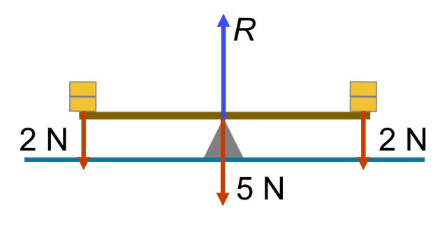 The diagram shows a metre rule of weight 5 N balanced on a support. Two objects, of weight 2 N each, are placed on it as shown. What is the size of the upwards force labelled <Math>R</Math>?