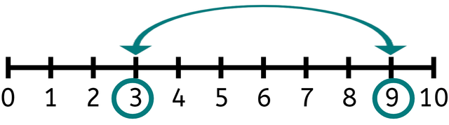 The difference between 3 and 9 is <span class="blank">______</span>